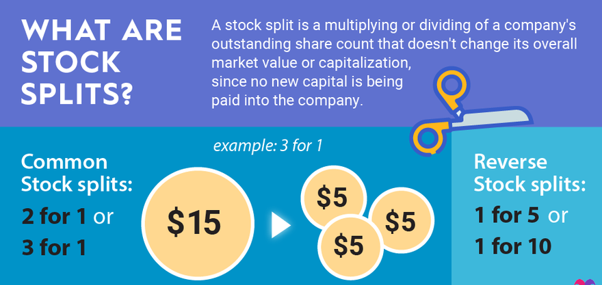 Understanding Stock Splits