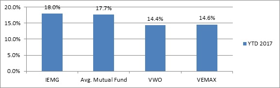top diversified emerging market mutual funds